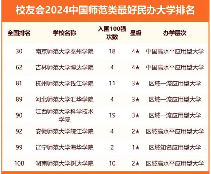 师范大学2024分档排名：华中师范大学第3，福建师范大学排第8-1