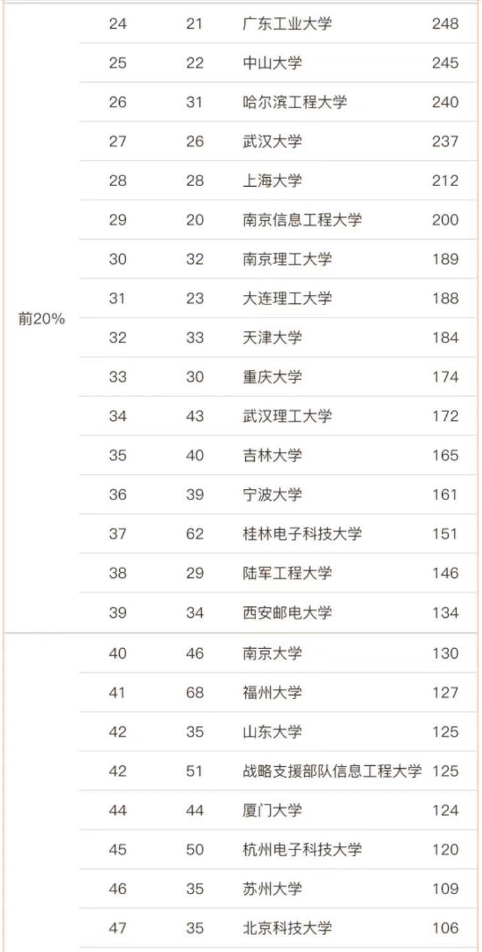 信息与通信工程2023高校排名：两电一邮居前3，重庆邮电大学第19-1