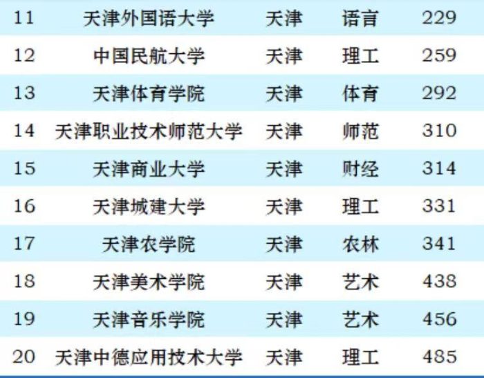 2024年天津高校排名：南开大学持续引领，天津医科大学稳居第3-1
