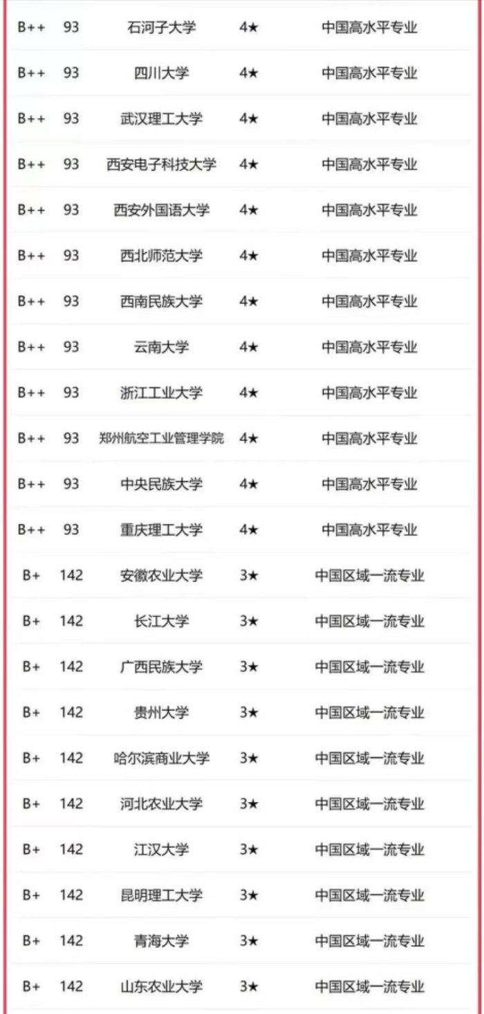 金融学2023年大学排名：中国人民大学夺冠，江西财经大学排第6-1