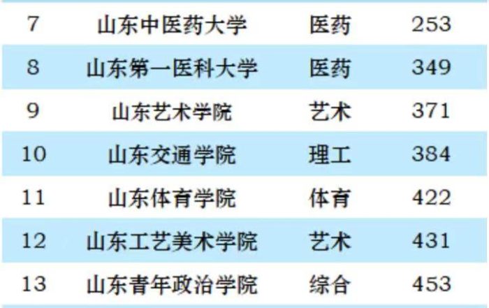 济南市2023年最好大学排名：山东大学第1，济南大学排第3名-1