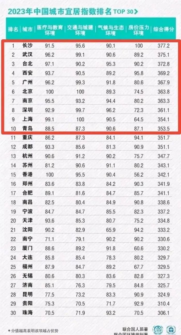 2023年宜居指数30强城市：长沙榜首、南京领先上海-1