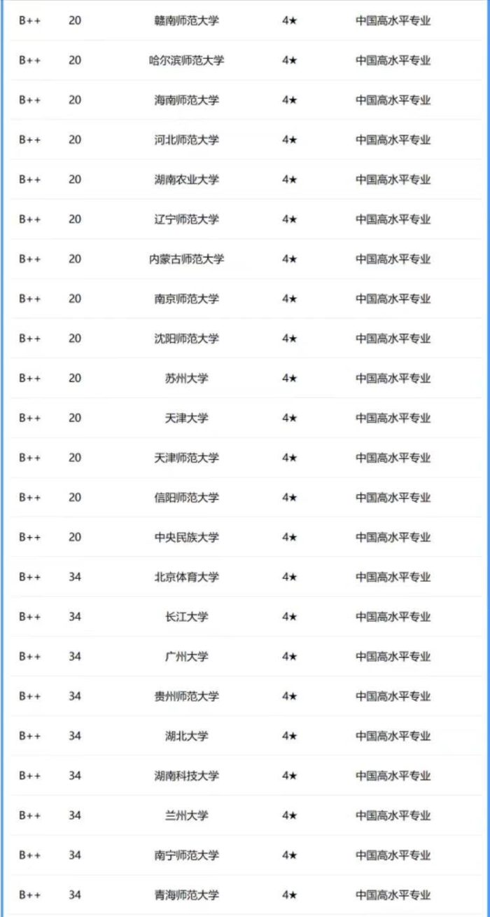 教育学专业2024年大学排名：华中师范大学第2，河南大学排第6-1
