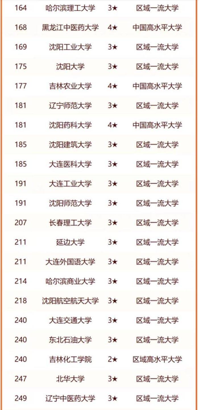 东北地区高校2024年排名：11所大学进入全国百强，哈工程排第6名-1