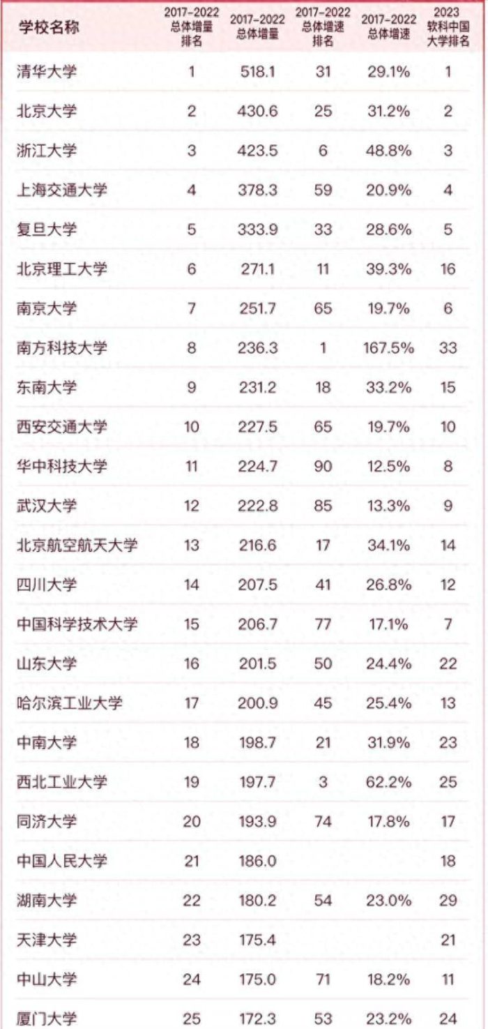 中国高校发展速度100强排名：北京理工大学第6，南方科技大学第8-1