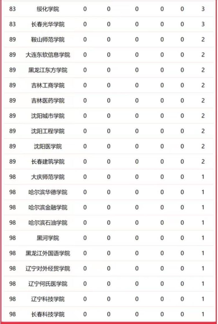 东北地区高校2023年一流学科排名：107所大学上榜，哈工大稳居第一名-1