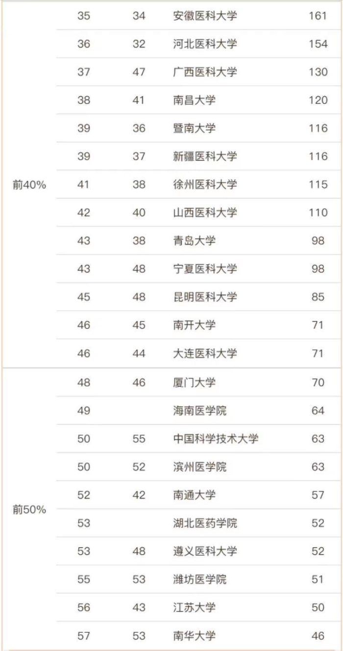 临床医学2023年大学排名：上海交通大学夺冠，首都医科大学排第4-1