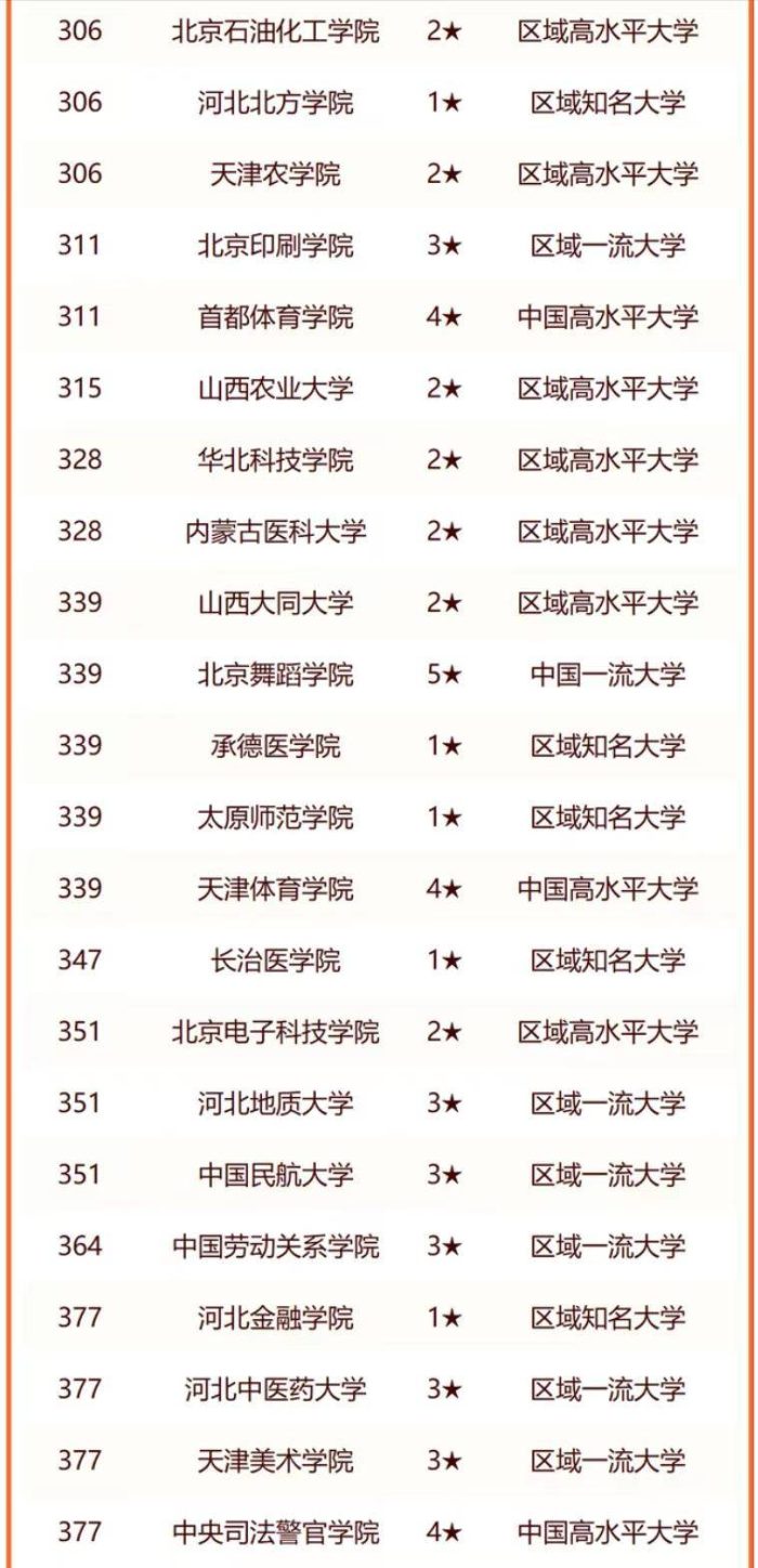 2024年华北地区大学排行榜：南开大学居全国第9名，华北地区第3名-1