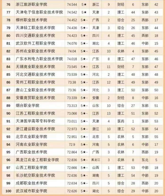 2024高职高专院校TOP100：无锡职业技术学院夺冠，金华职院排第4-1