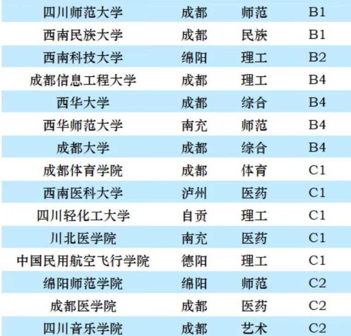 四川高校2023年档次排名：35所大学分15档，西南交通大学居第3档-1