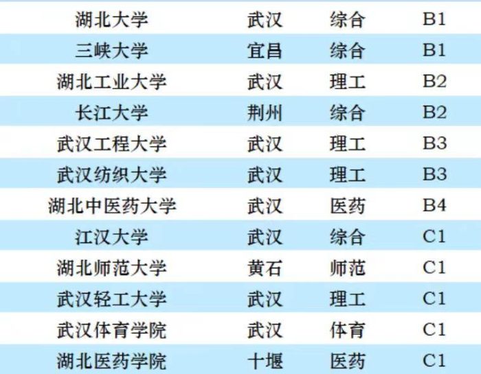 湖北高校2023年档次排名：36所大学分13档，武汉理工大学居第2档-1