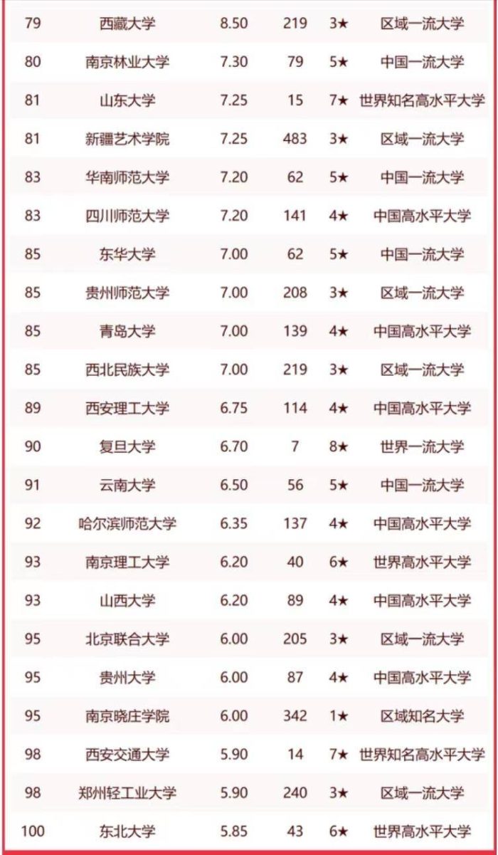 艺术学2023年高校实力100强：中央音乐学院第1，南京艺术学院第9-1