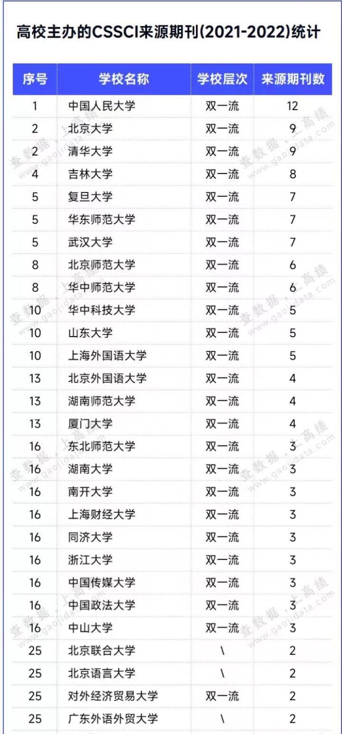 中国高校文科影响力50强排名：149所大学上榜，中国人民大学夺冠-1