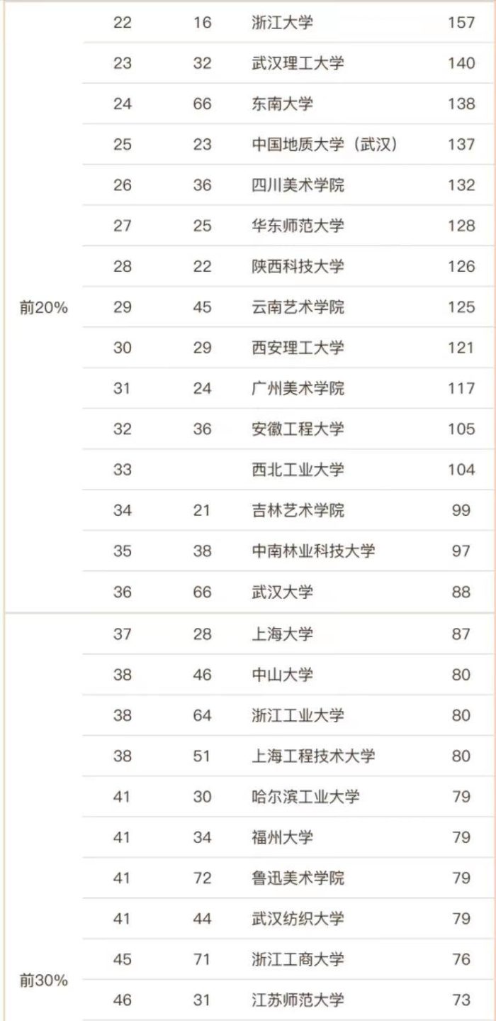 设计学2023年大学排名90强：江南大学第2，广东工业大学排第5-1