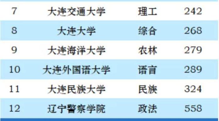 大连市2023年最好大学排名：大连理工大学引领，大连医科大学第4-1