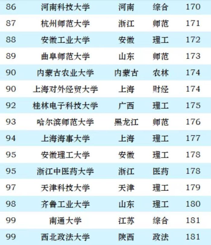 2024非双一流大学100强：首都医科大学夺冠，杭州电子科技大学第5-1