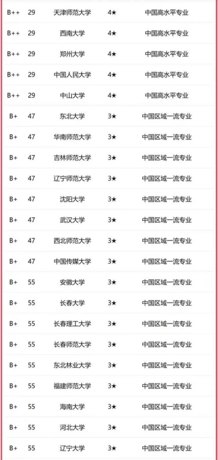 俄语2023年高校排名：黑龙江大学夺魁，上海外国语大学排第4-1
