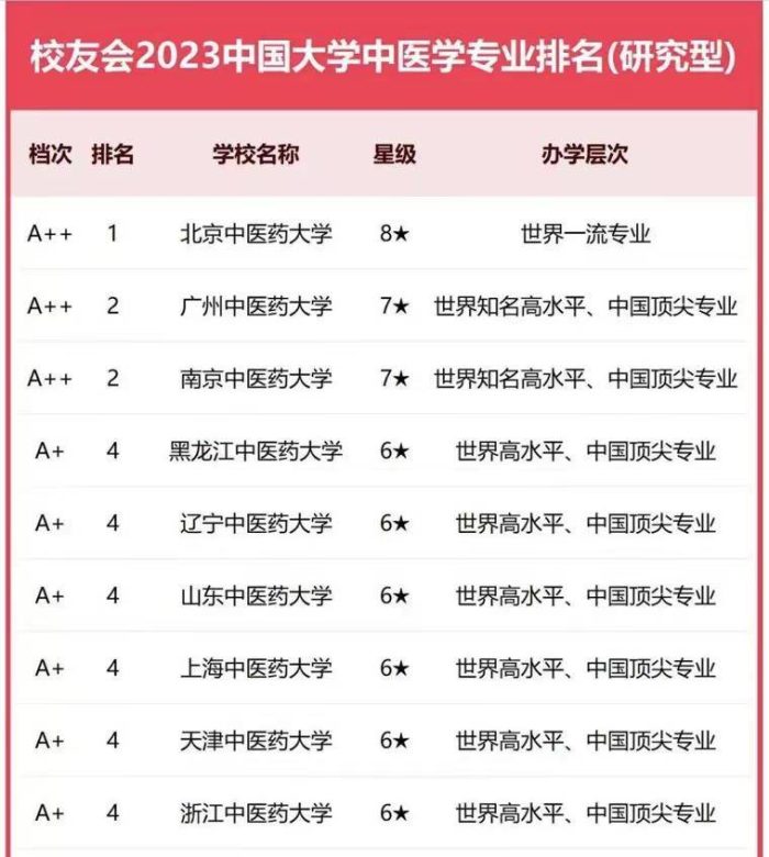中医学2023年大学排名：北京中医药大学夺冠，山东中医药大学第4-1