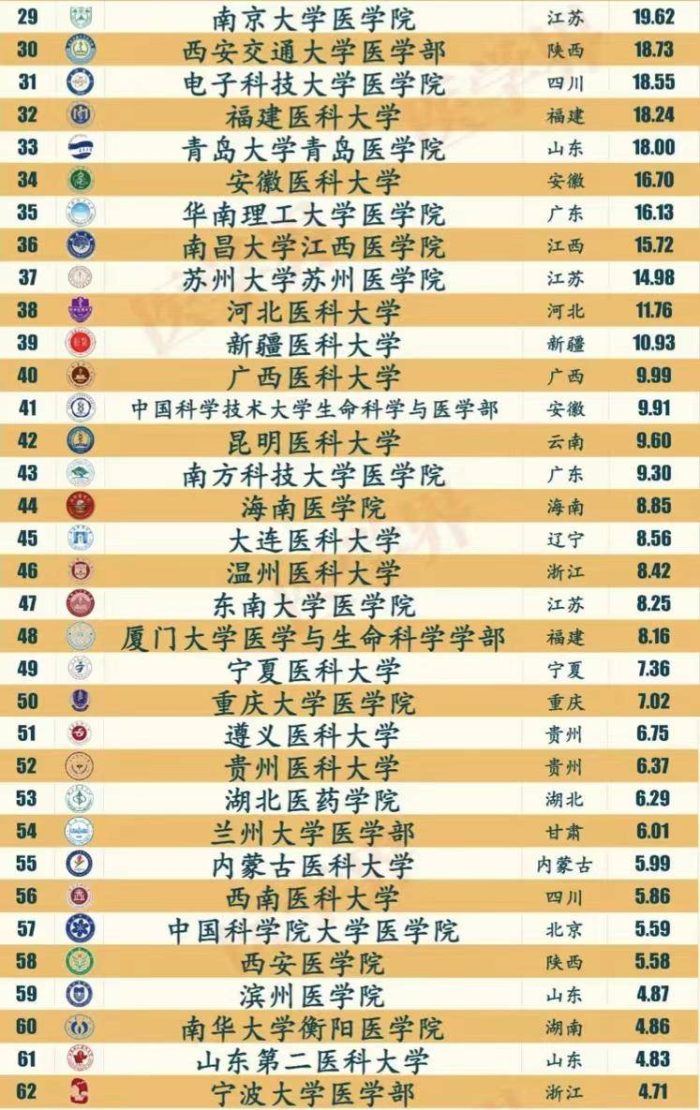医学院校临床实力百强榜：北京协和医学院仅第3，湘雅医学院第10-1
