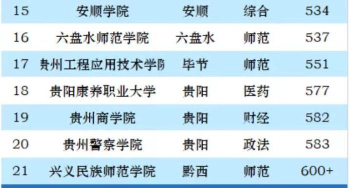 贵州省2023年最好大学排名：贵州大学稳居第一，贵州师范大学第2-1
