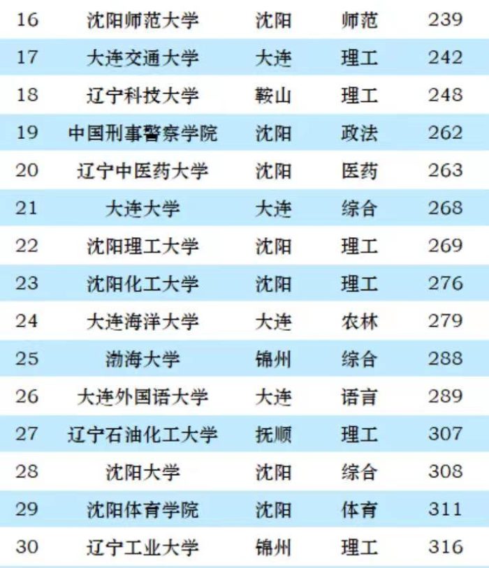 辽宁省2023年大学排名：大连理工大学夺冠，东北财经大学排第4名-1