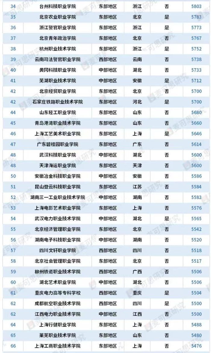 高职院校2023年毕业生月收入100强：最高6683元，河南机电职院第2-1