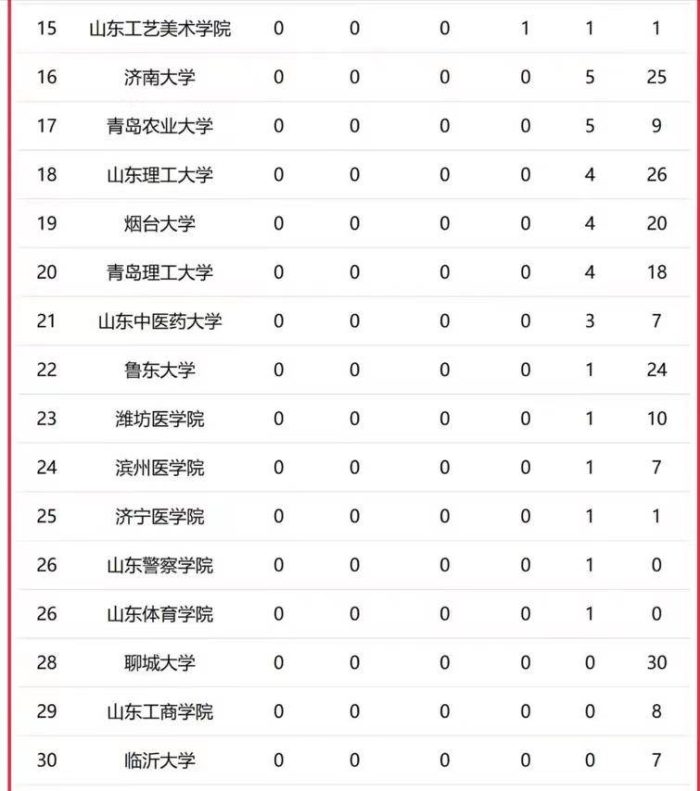 山东高校2023年一流学科排名：山东大学居榜1，山东农业大学排第4-1