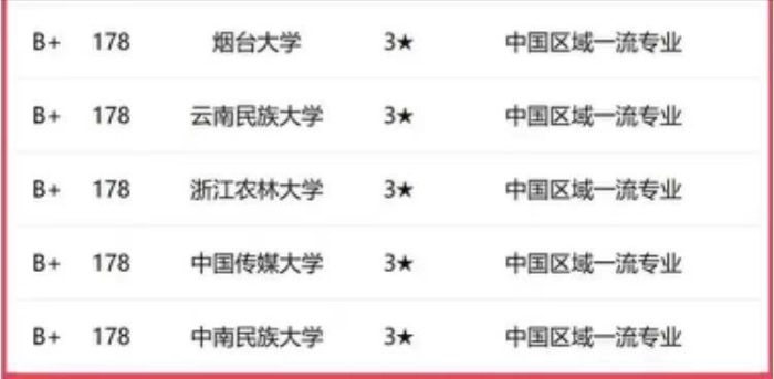 国际经济与贸易2023年大学排名：对外经济贸易大学居第2名！-1