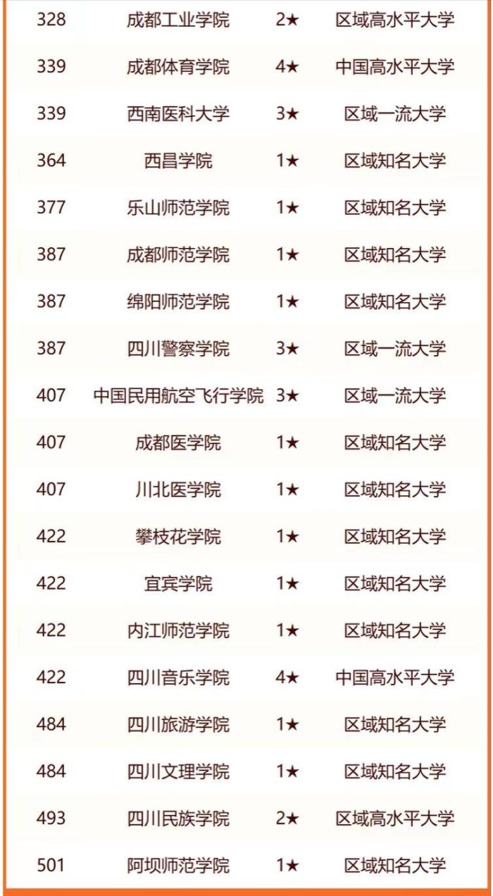2024年四川高校排名：101所高校上榜，西南财经大学居第4名-1