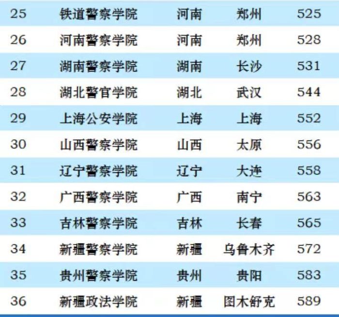 最好政法类大学2023年排名：中国政法大学第一，西南政法大学第3-1