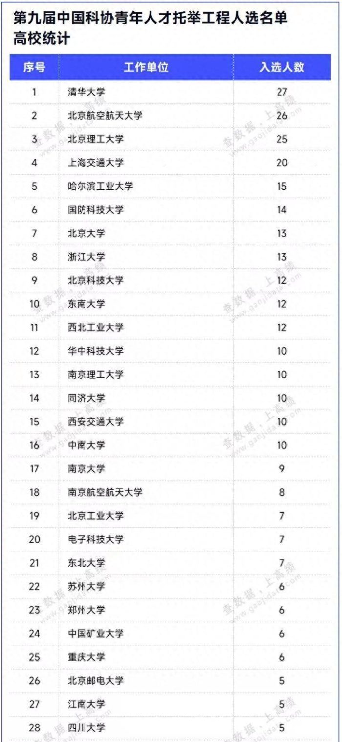 高校2023青年科技人才排名：148所大学上榜，北京航空航天大学第2-1