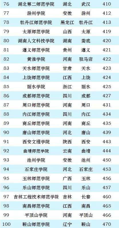2024年师范类大学最新排名：155所大学上榜，东北师范大学排第3名-1