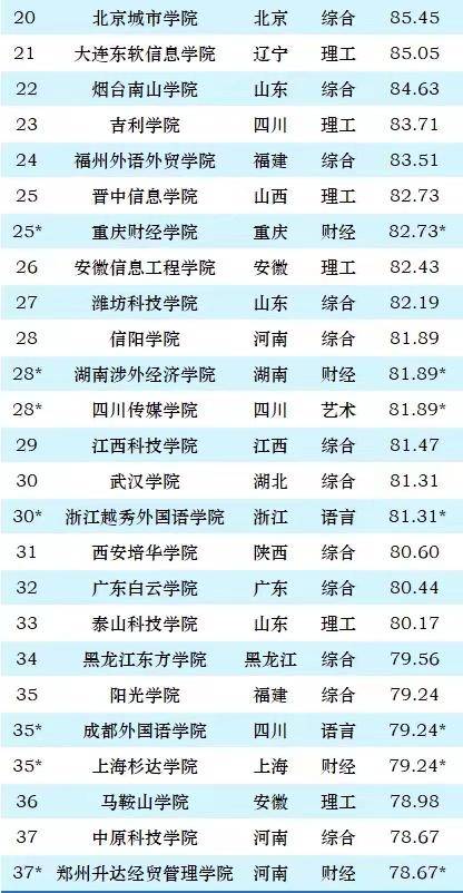 民办大学2024实力排名：重庆移通学院夺冠，吉林外国语大学排第7-1