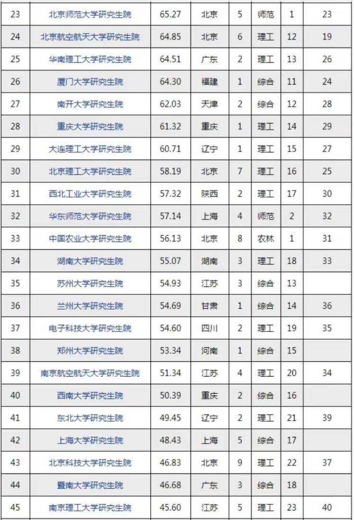 研究生院2024年排名：清北无缘榜首，苏州大学研究生院表现优秀-1