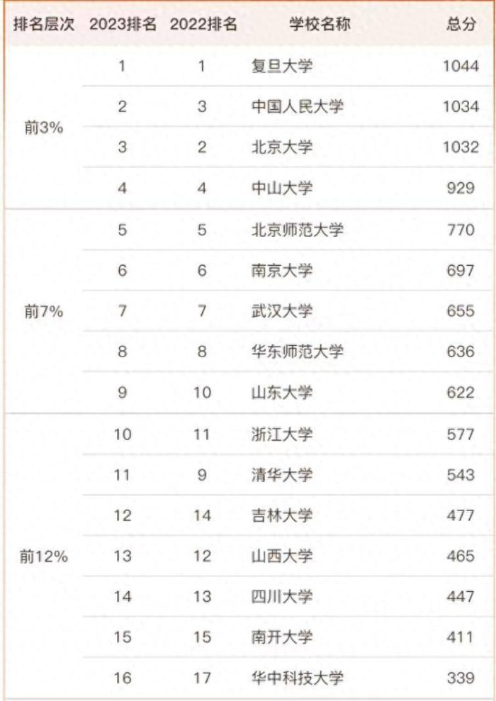 哲学2023年大学排名68强：复旦大学夺冠，首都师范大学表现优秀-1