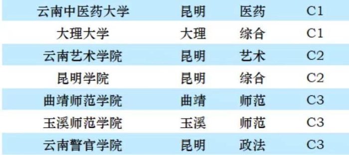 云南省大学2023年档次排名：23所大学分11档，云南师范大学第3档-1