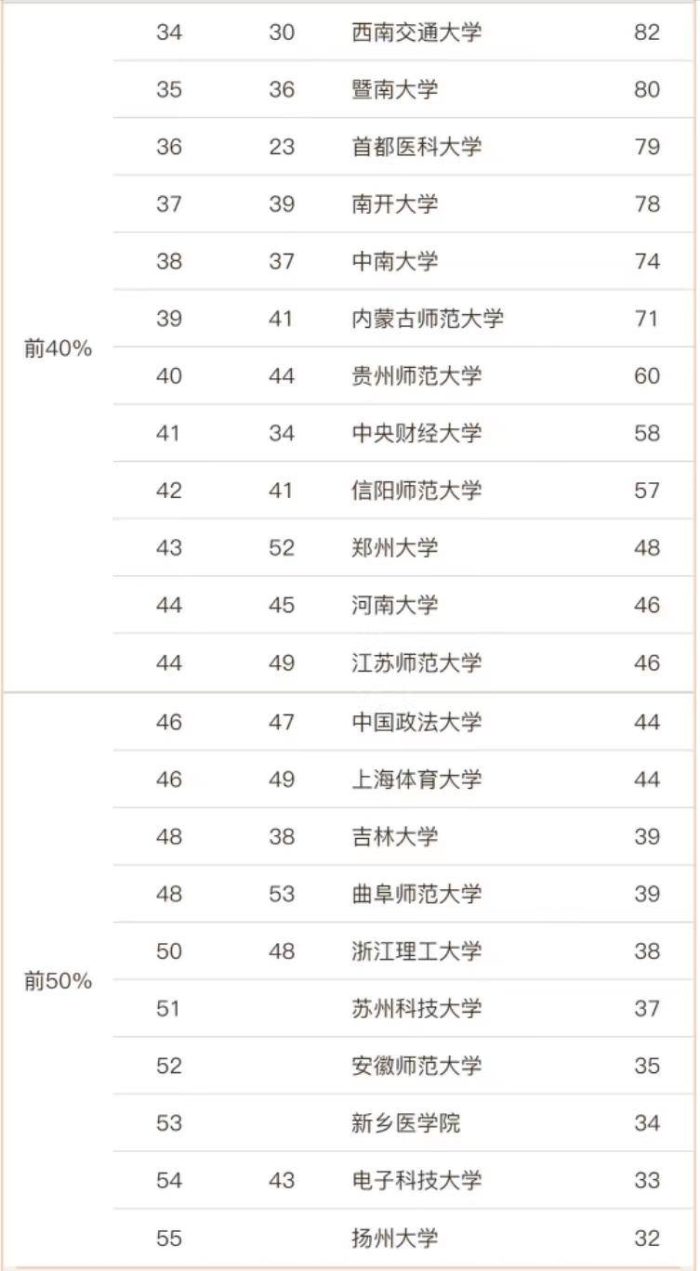 心理学2023年最好大学55强：北京师范大学夺冠，天津师范大学第7-1