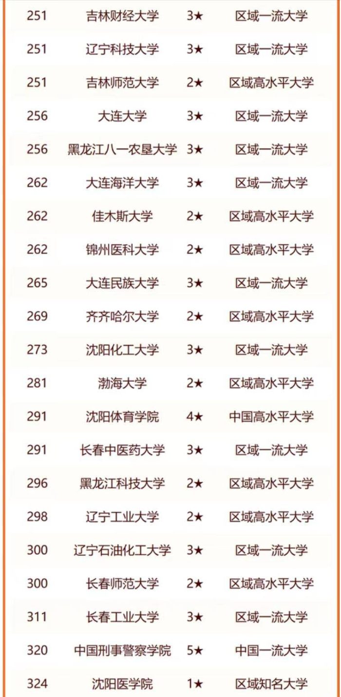 东北地区高校2024年排名：11所大学进入全国百强，哈工程排第6名-1