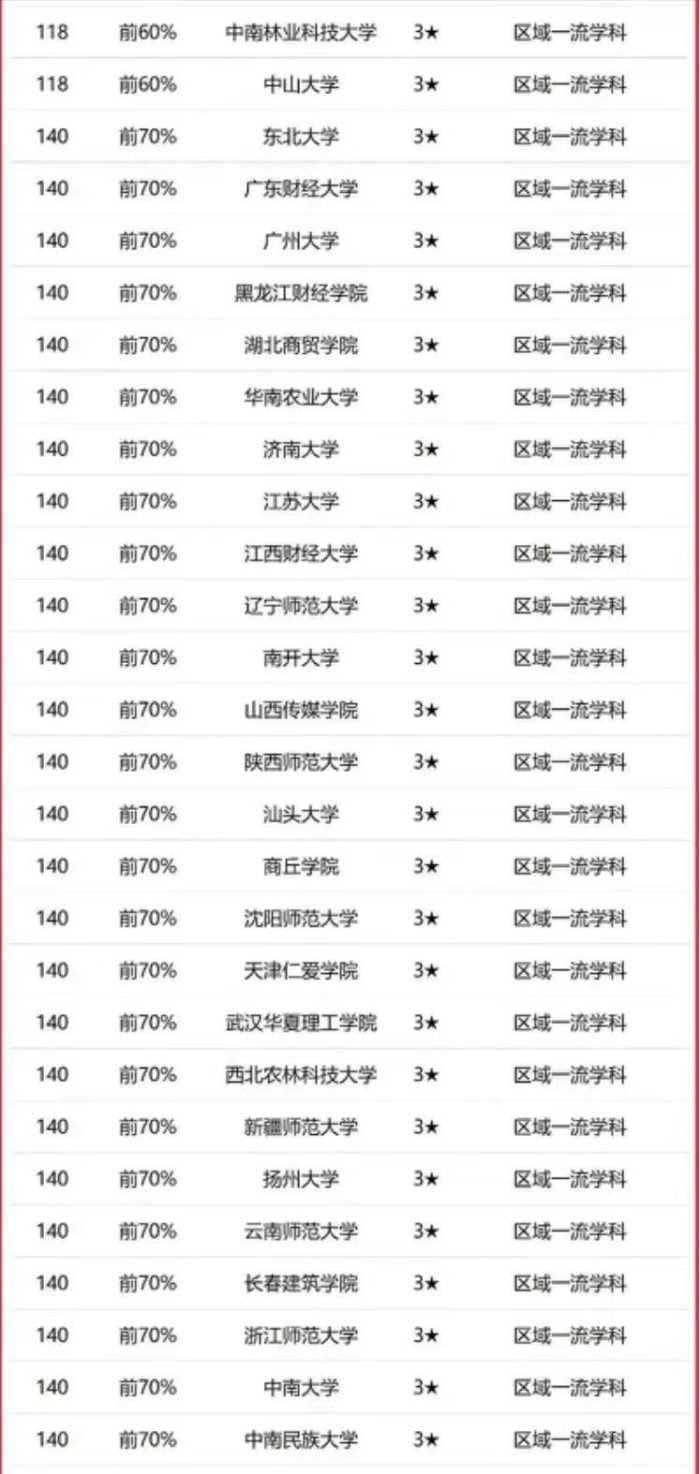 设计学2023年大学排名：216所高校上榜，江南大学排第3名-1