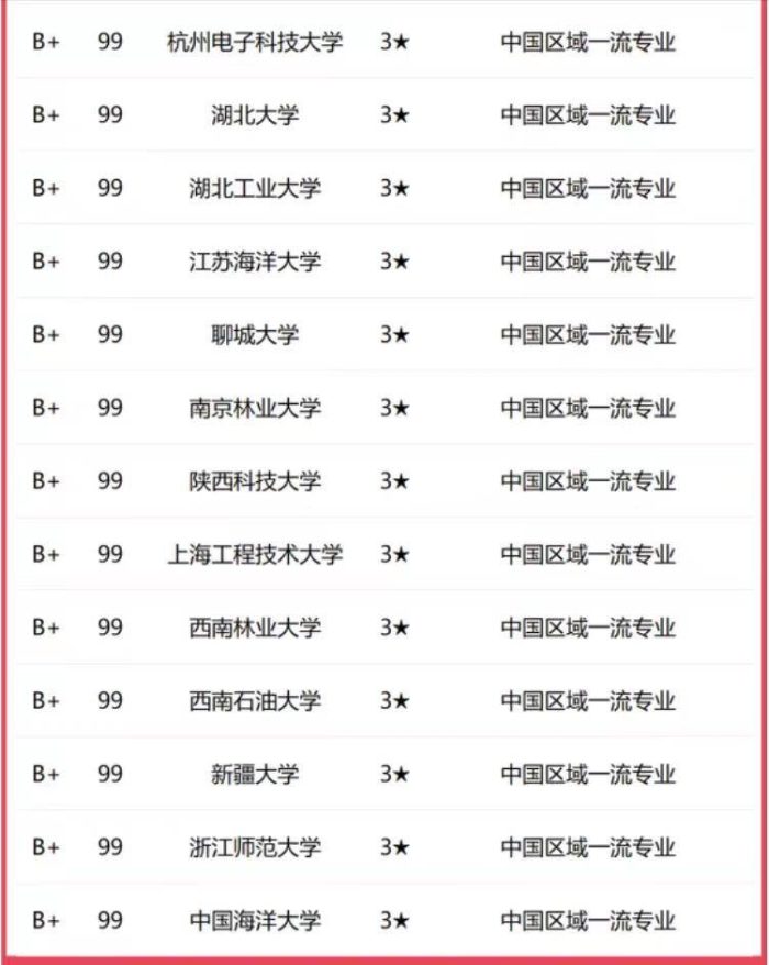 材料科学与工程2023年大学排名：120所高校上榜，武汉理工大学第2-1