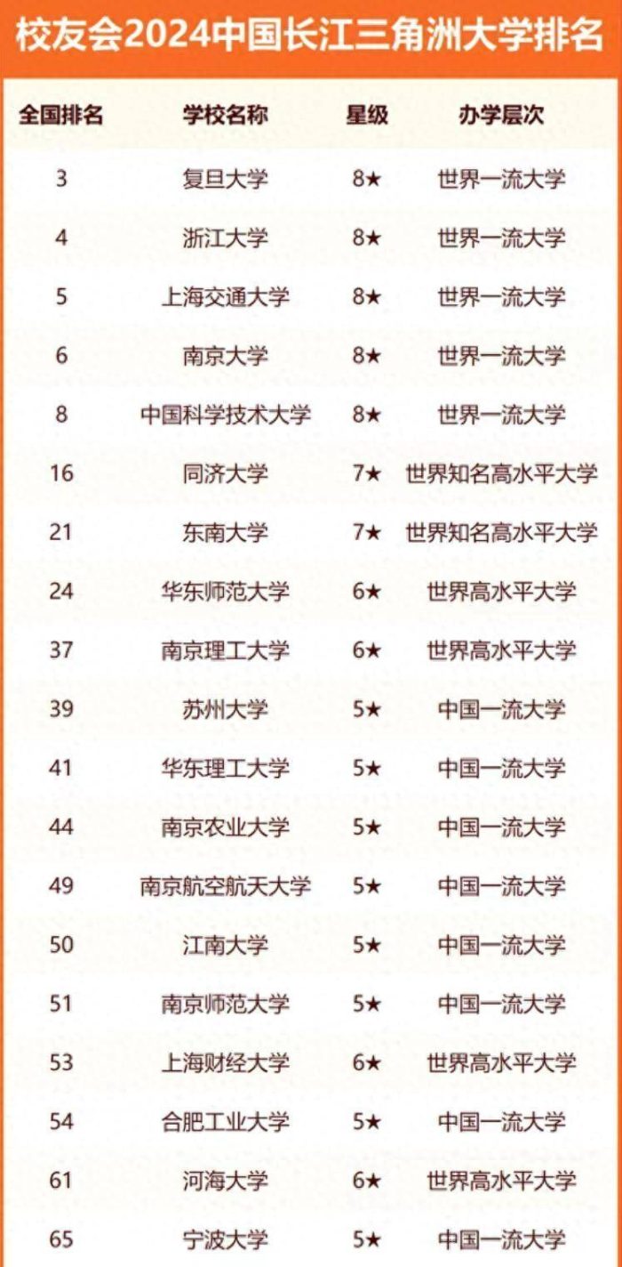 长三角高校2024年排名：复旦大学夺冠，苏州大学排第10名-1