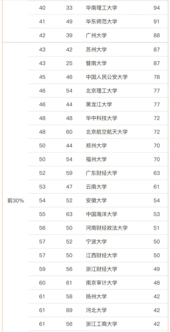 高校2023年法学排行榜110强：中国政法大学引领，华东政法大学第5-1