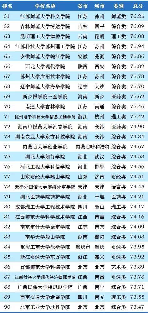 2023年独立学院100强排名：东南大学成贤学院引领，宁大科院排第6-1