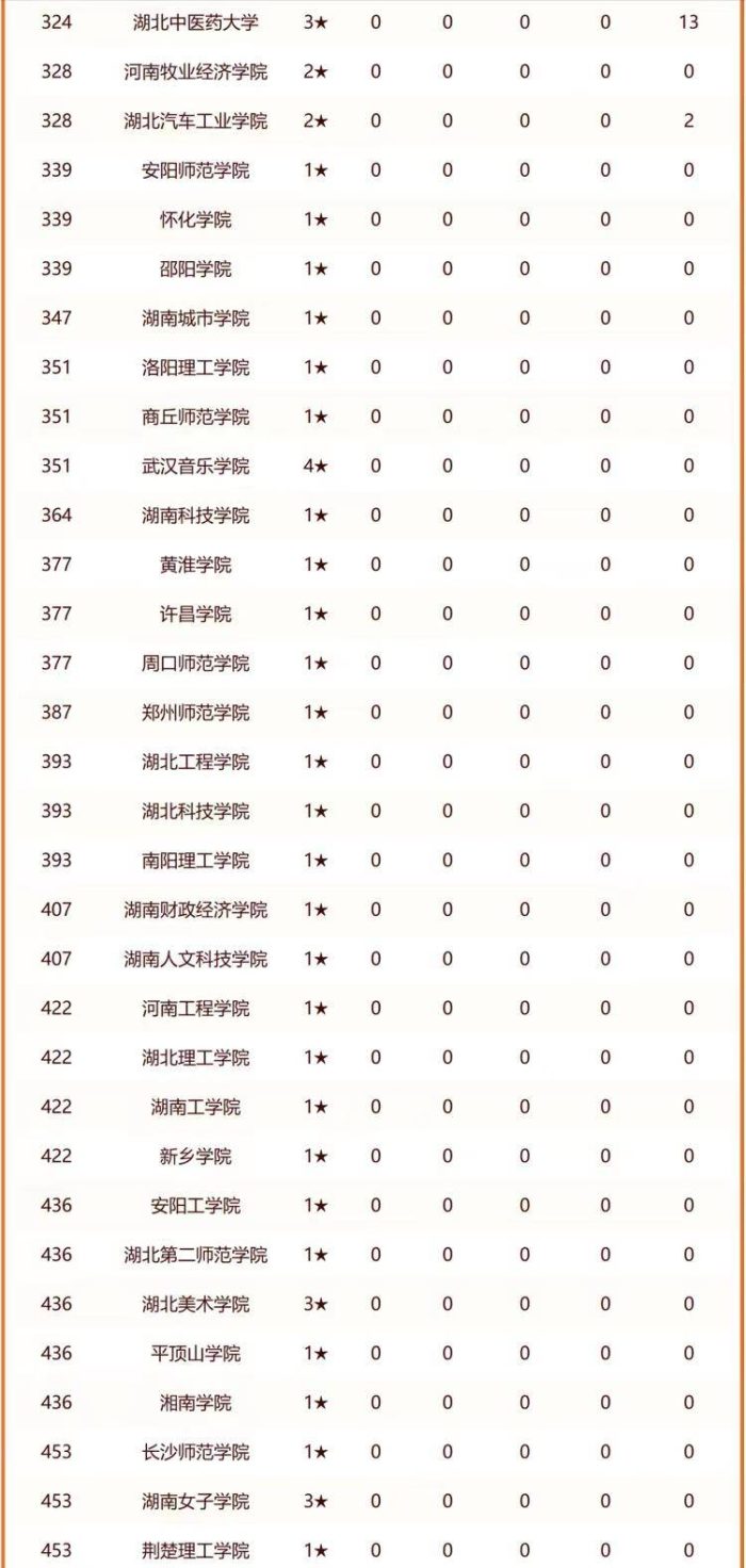华中地区2024年最好大学排名：220所高校上榜，湖南大学排第4名-1