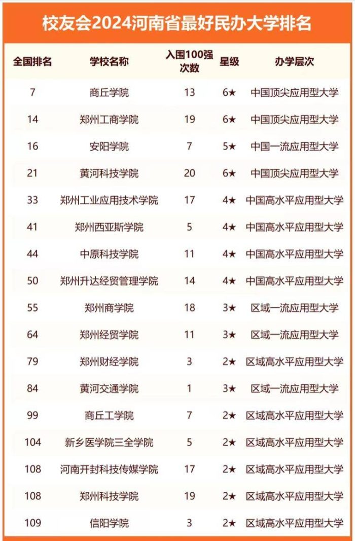 2024年河南高校排名：81所高校上榜，河南科技大学居第3名-1