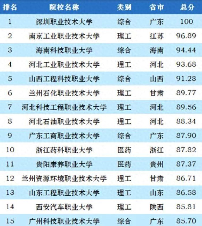 职业本科大学2023排名：深圳职业技术大学夺冠，海南科技职大第3-1