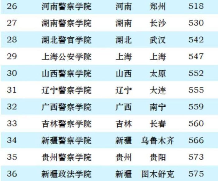 政法类大学2024最新排名：中国政法大学独占鳌头，西南政法排第3-1