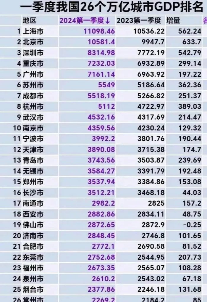 2024年26个万亿城市一季度GDP出炉：南通超西安佛山、佛山负增长-1
