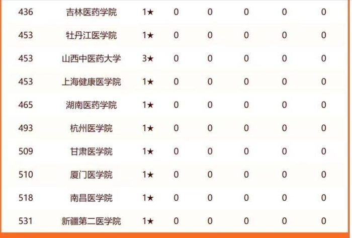 医药类大学2024分档排名：4所大学进全国百强，首都医科大学第2-1