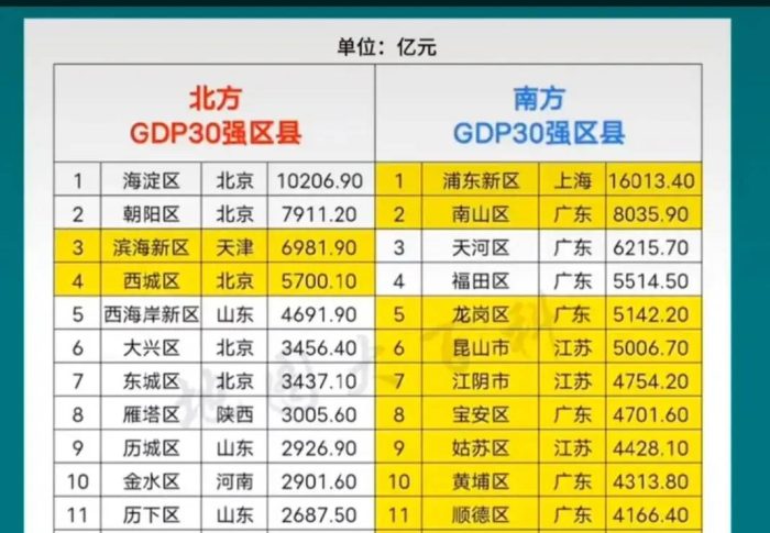 2023年南北方GDP30强区县出炉：南方明显领先于北方-1